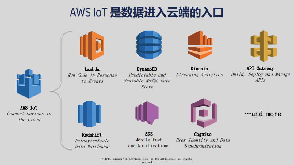 AWS+IoT深入探索及实践_ITIL之家(www.itilzj.com)_.PDF 第7页