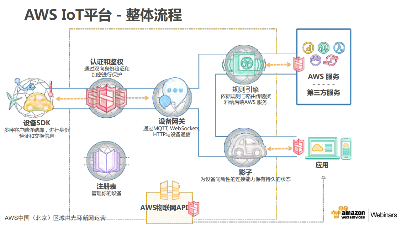 AWS+IoT平台及架构_ITIL之家(www.itilzj.com)_.PDF 第7页