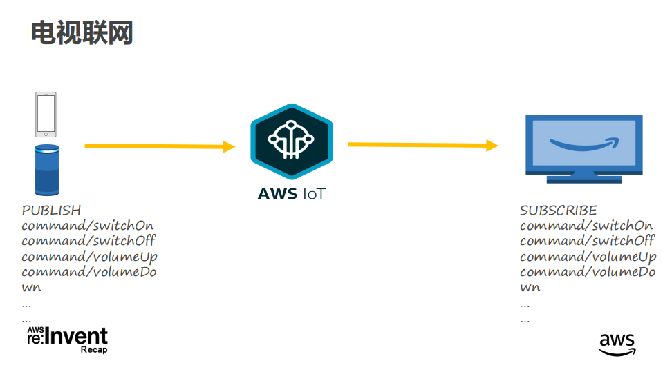 AWS+IoT+海量设备场景下的最佳实践_ITIL之家(www.itilzj.com)_.PDF 第10页