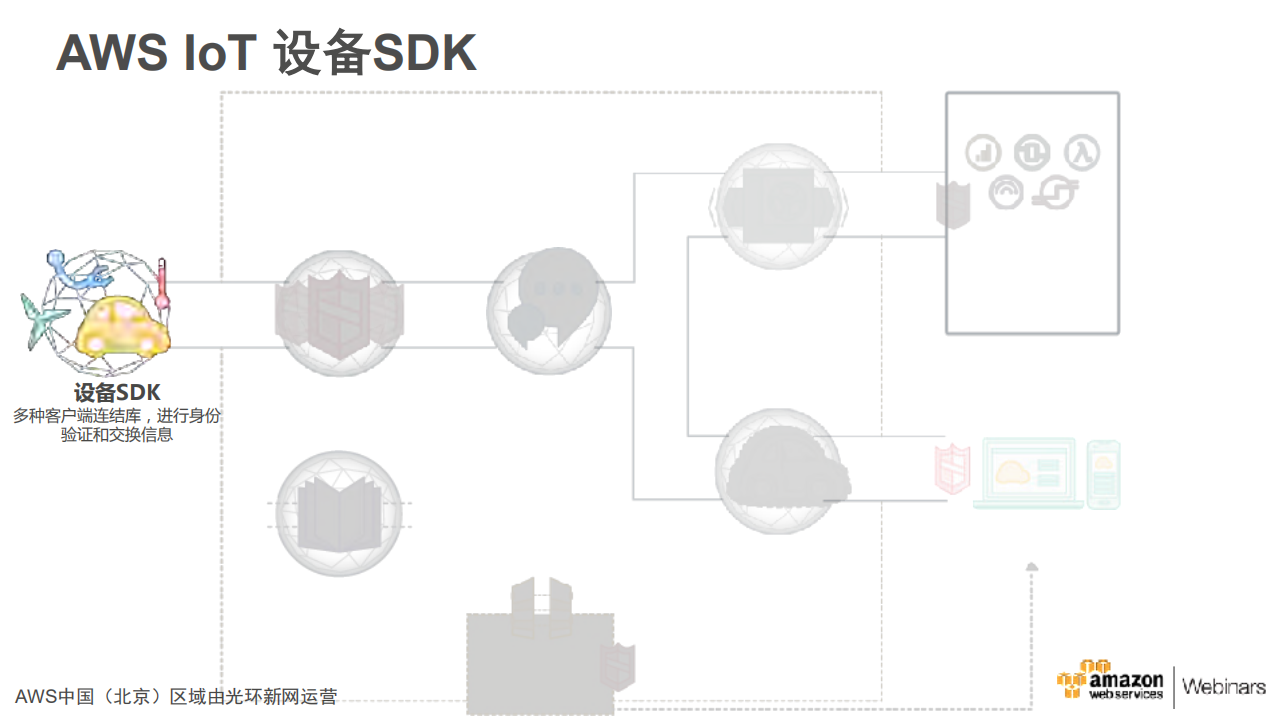 AWS+IoT平台及架构_ITIL之家(www.itilzj.com)_.PDF 第8页