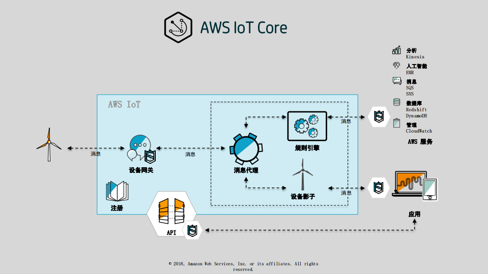 AWS+IoT深入探索及实践_ITIL之家(www.itilzj.com)_.PDF 第9页