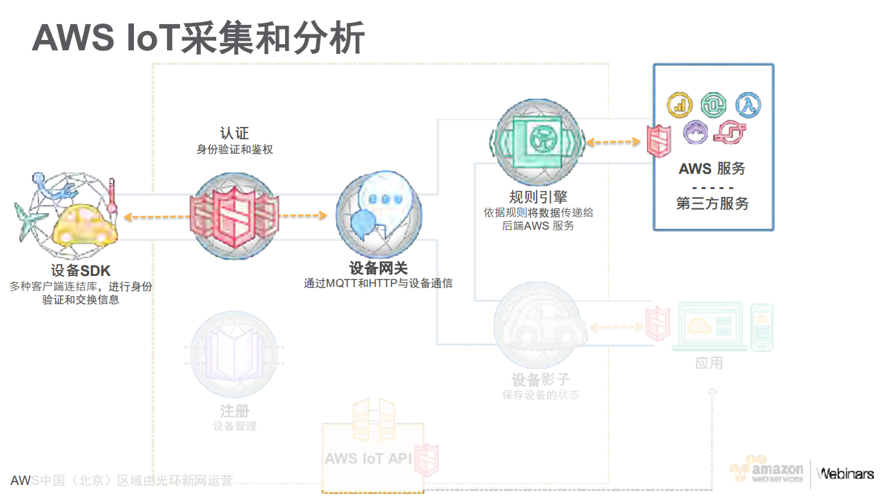 AWS+IoT最佳实践及及应用场景_ITIL之家(www.itilzj.com)_.PDF 第8页