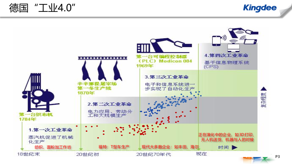 ERP+K3WISE+智能制造解决方案_ITIL之家(www.itilzj.com)_.PPTX 第3页