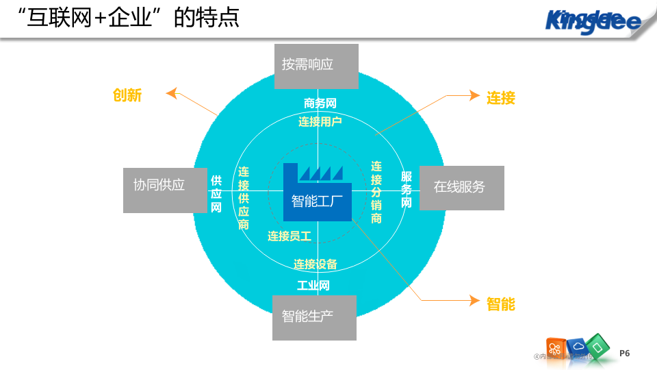 ERP+K3WISE+智能制造解决方案_ITIL之家(www.itilzj.com)_.PPTX 第6页
