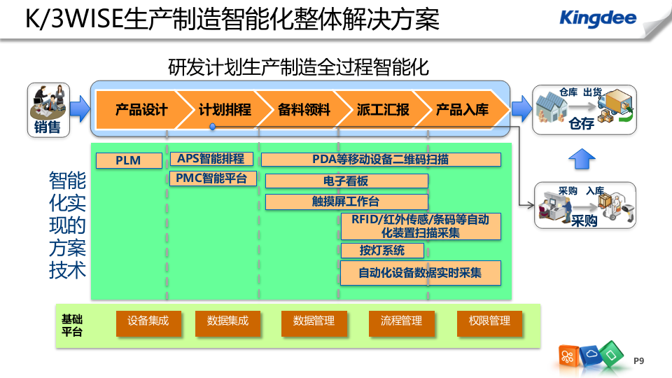 ERP+K3WISE+智能制造解决方案_ITIL之家(www.itilzj.com)_.PPTX 第9页