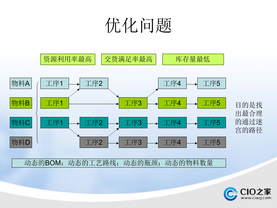 ERP与MES、+APS_ITIL之家(www.itilzj.com)_.PPTX 第7页