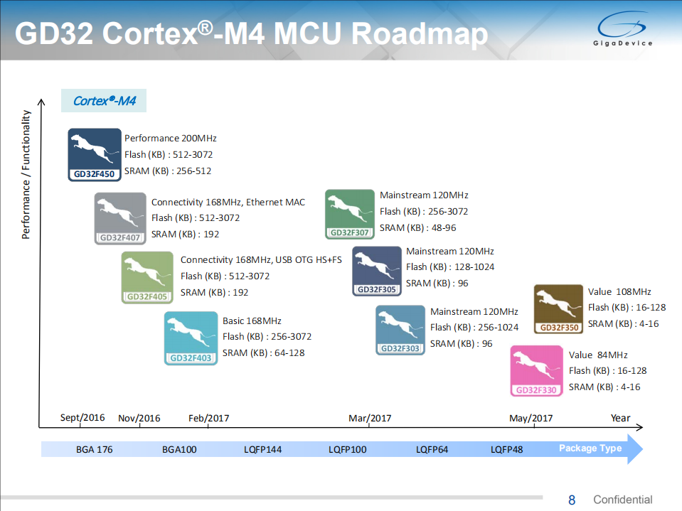 GD32+MCU：打造价值出众的智能化开发平台_ITIL之家(www.itilzj.com)_.PDF 第8页