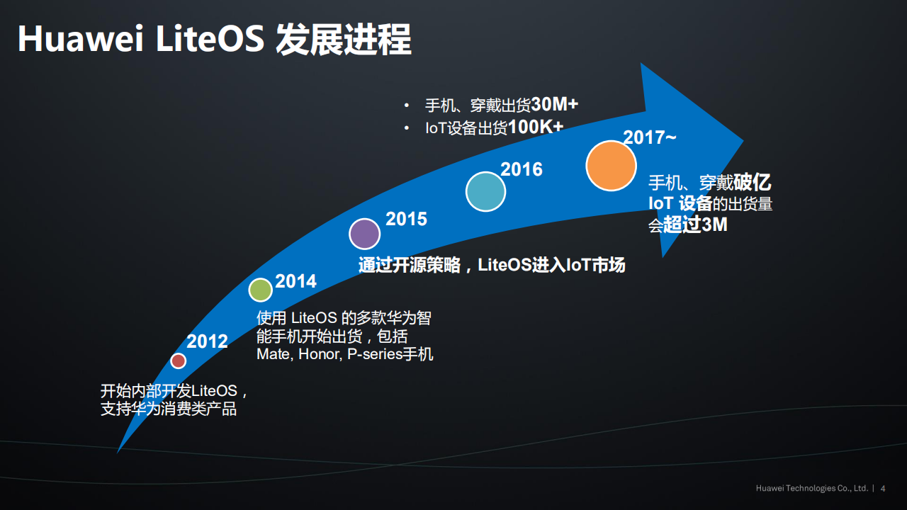 Huawei+LiteOS+不开发者共建物联网生态_ITIL之家(www.itilzj.com)_.PDF 第4页