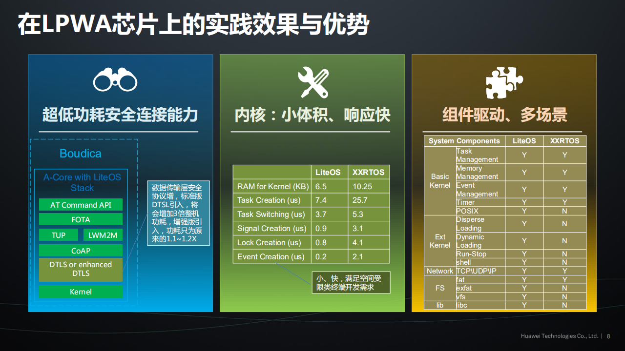 Huawei+LiteOS+不开发者共建物联网生态_ITIL之家(www.itilzj.com)_.PDF 第8页