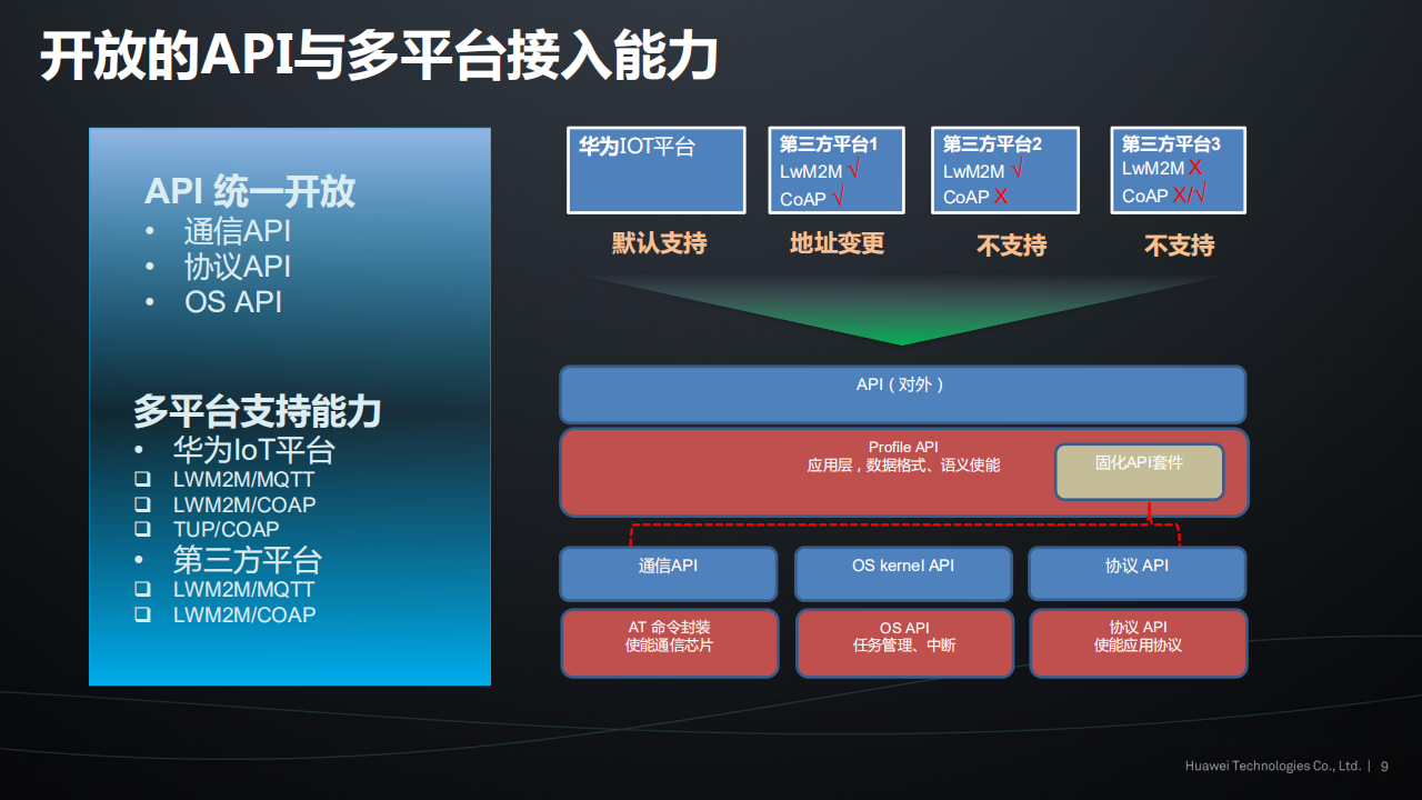 Huawei+LiteOS+不开发者共建物联网生态_ITIL之家(www.itilzj.com)_.PDF 第9页