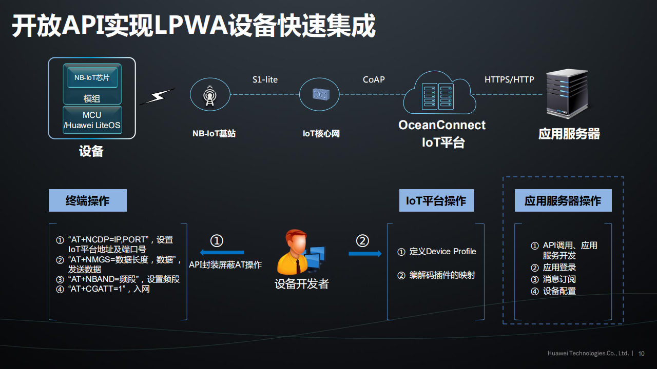 Huawei+LiteOS+不开发者共建物联网生态_ITIL之家(www.itilzj.com)_.PDF 第10页