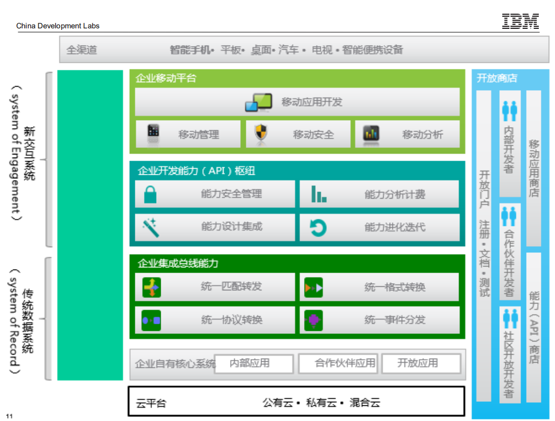 IBM+物联网解决方案及案例_ITIL之家(www.itilzj.com)_.PDF 第9页