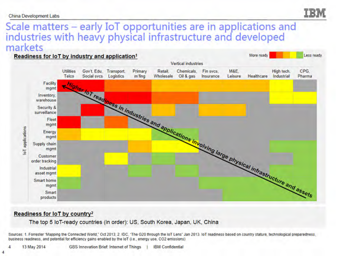IBM物联网解决方案及案例_ITIL之家(www.itilzj.com)_.PDF 第4页