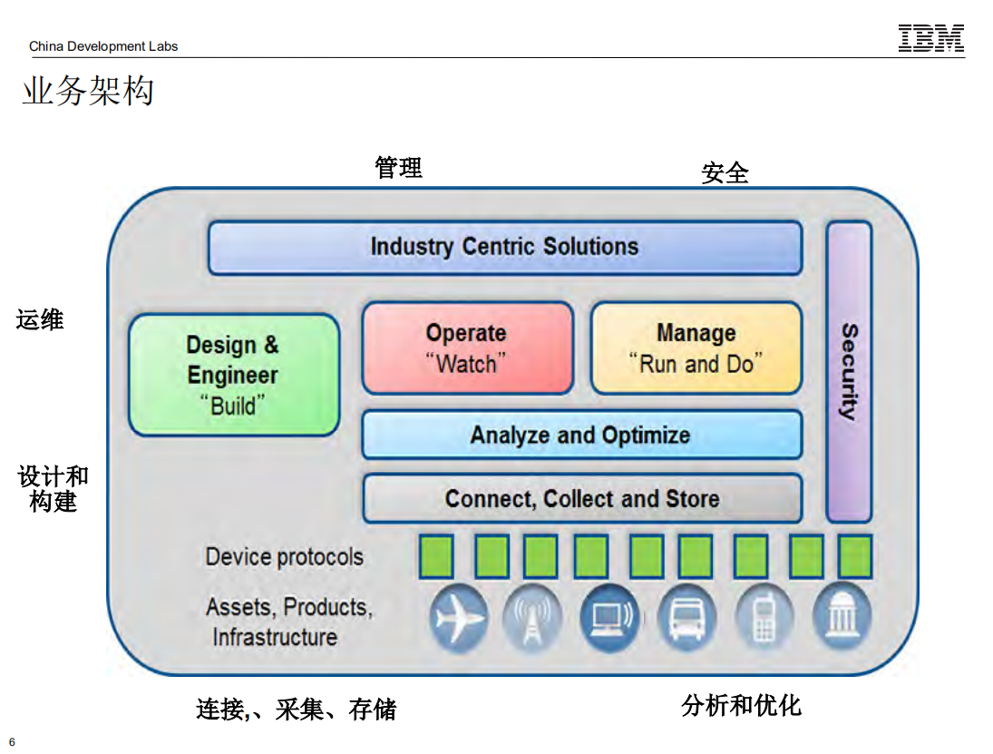 IBM物联网解决方案及案例_ITIL之家(www.itilzj.com)_.PDF 第6页