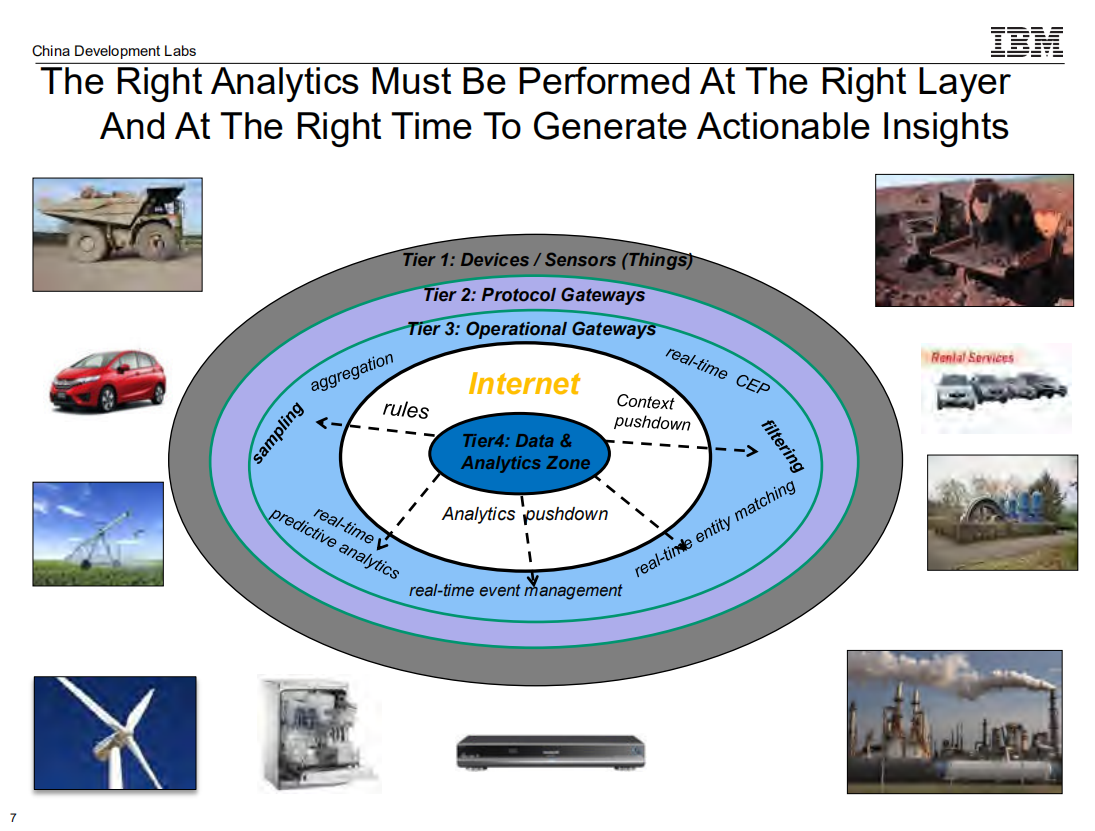 IBM物联网解决方案及案例_ITIL之家(www.itilzj.com)_.PDF 第7页