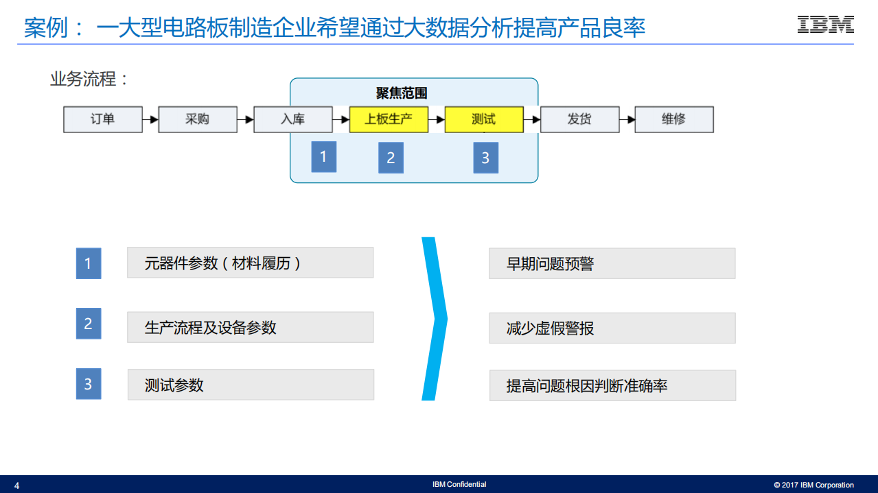 IBM智能制造案例_ITIL之家(www.itilzj.com)_.PDF 第4页