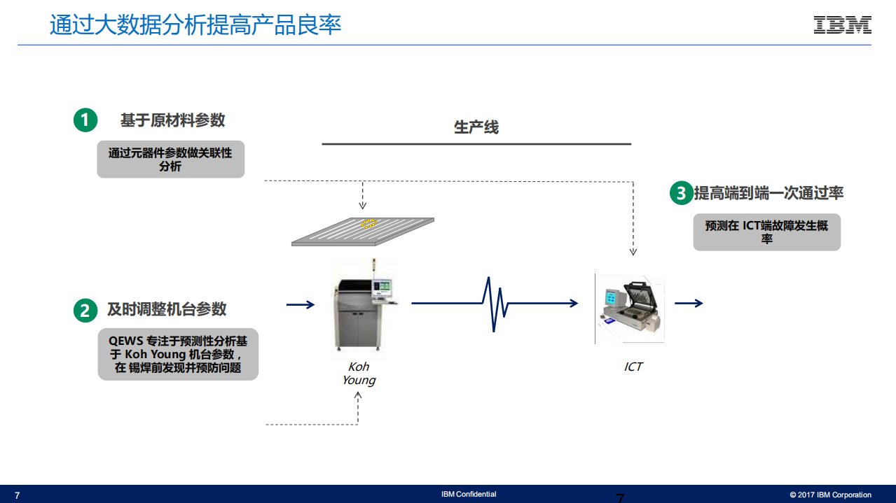 IBM智能制造案例_ITIL之家(www.itilzj.com)_.PDF 第7页
