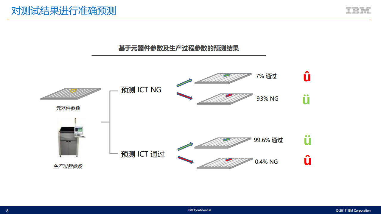 IBM智能制造案例_ITIL之家(www.itilzj.com)_.PDF 第8页