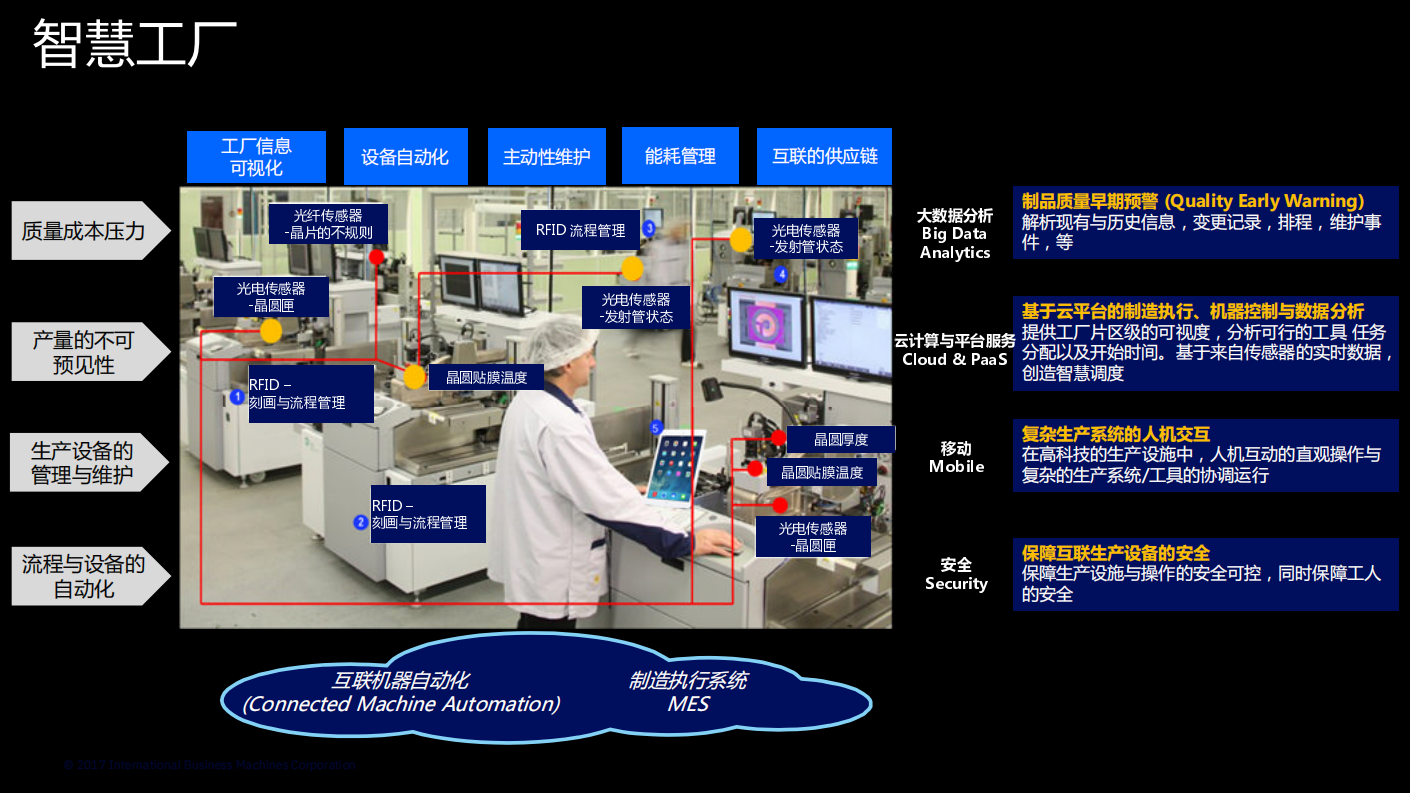 IBM智能制造介绍_ITIL之家(www.itilzj.com)_.PDF 第4页