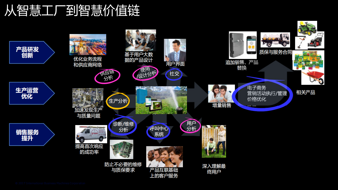 IBM智能制造介绍_ITIL之家(www.itilzj.com)_.PDF 第5页