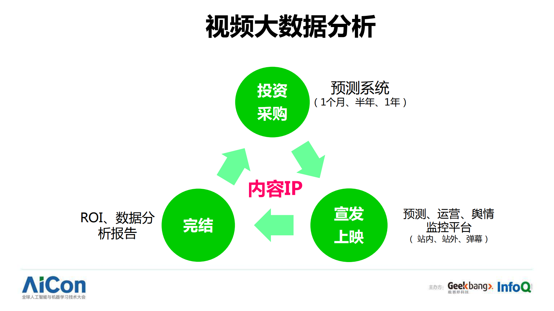Iqiyi自然语言处理和视频大数据分析应用_ITIL之家(www.itilzj.com)_.PDF 第9页
