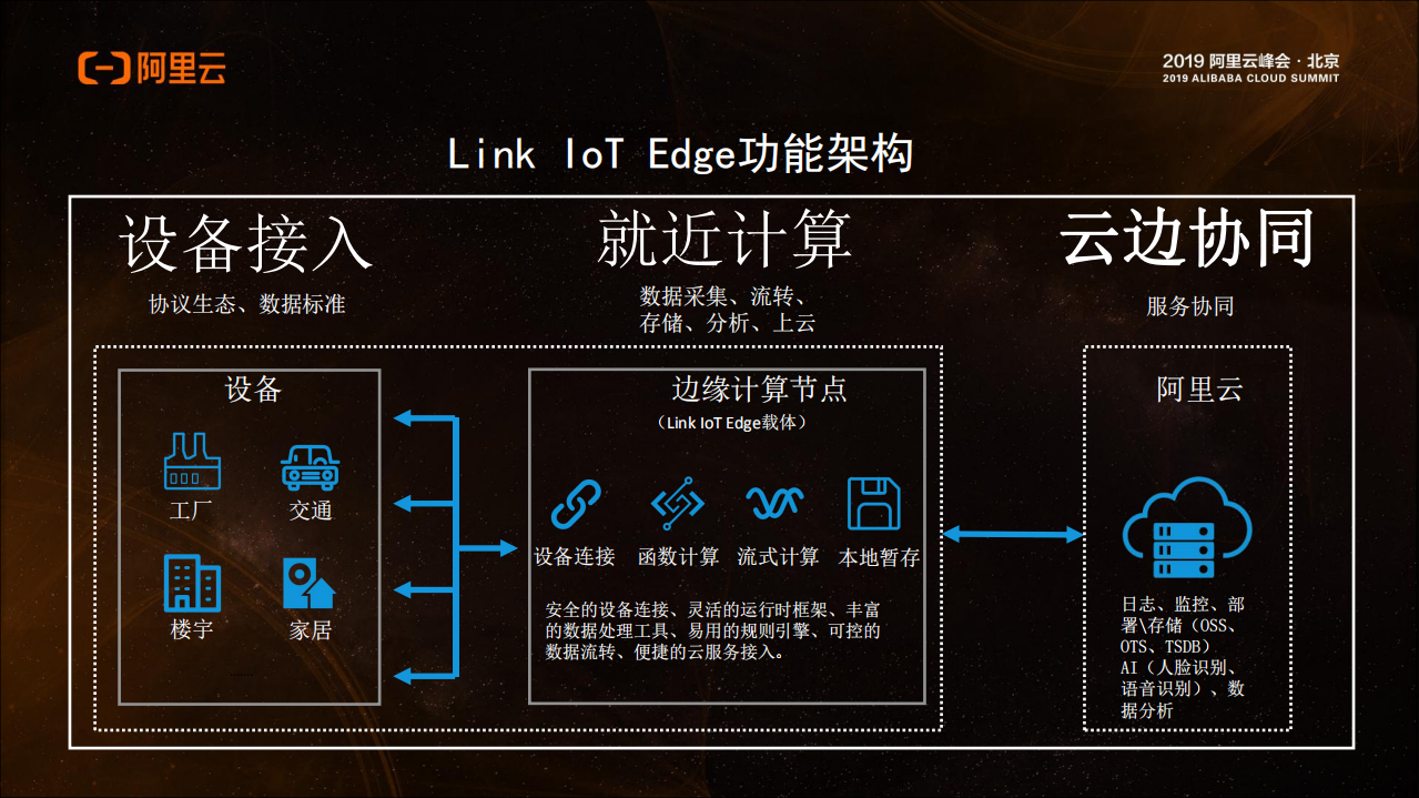 Link+IoT+Edge让物联智能更进一步_ITIL之家(www.itilzj.com)_.PDF 第8页