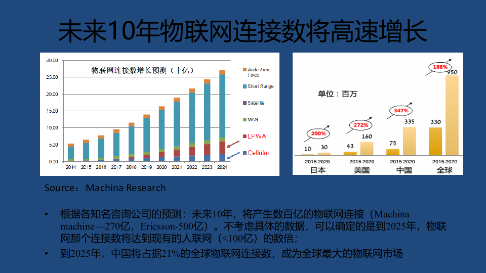 LPWAN技术及其部署与应用_ITIL之家(www.itilzj.com)_.PPTX 第4页