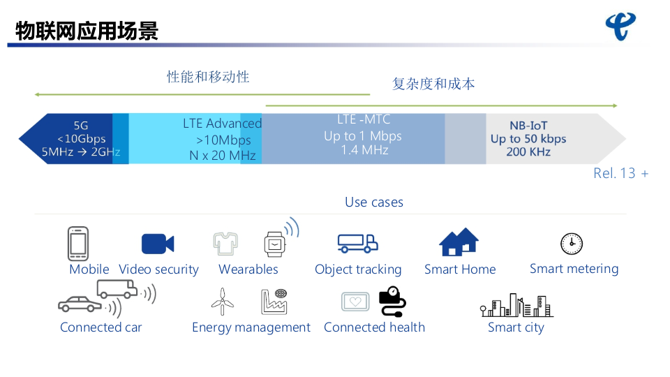 LPWAN技术及其部署与应用_ITIL之家(www.itilzj.com)_.PPTX 第5页