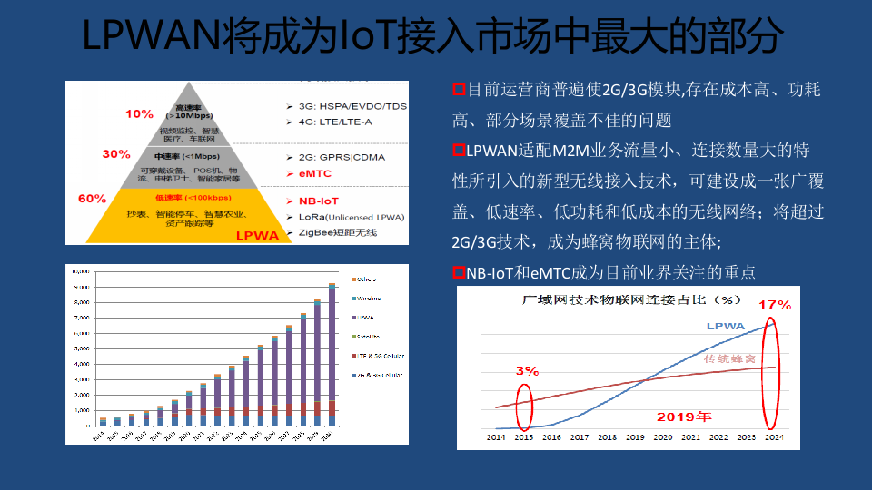 LPWAN技术及其部署与应用_ITIL之家(www.itilzj.com)_.PPTX 第6页