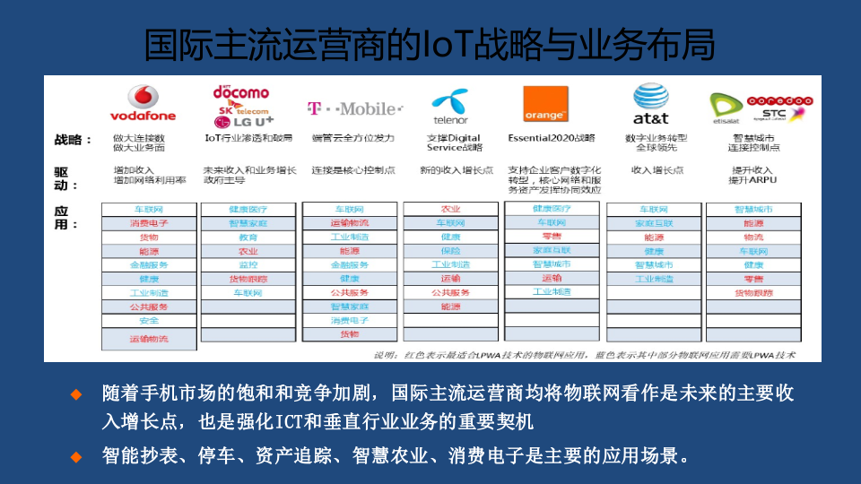 LPWAN技术及其部署与应用_ITIL之家(www.itilzj.com)_.PPTX 第9页
