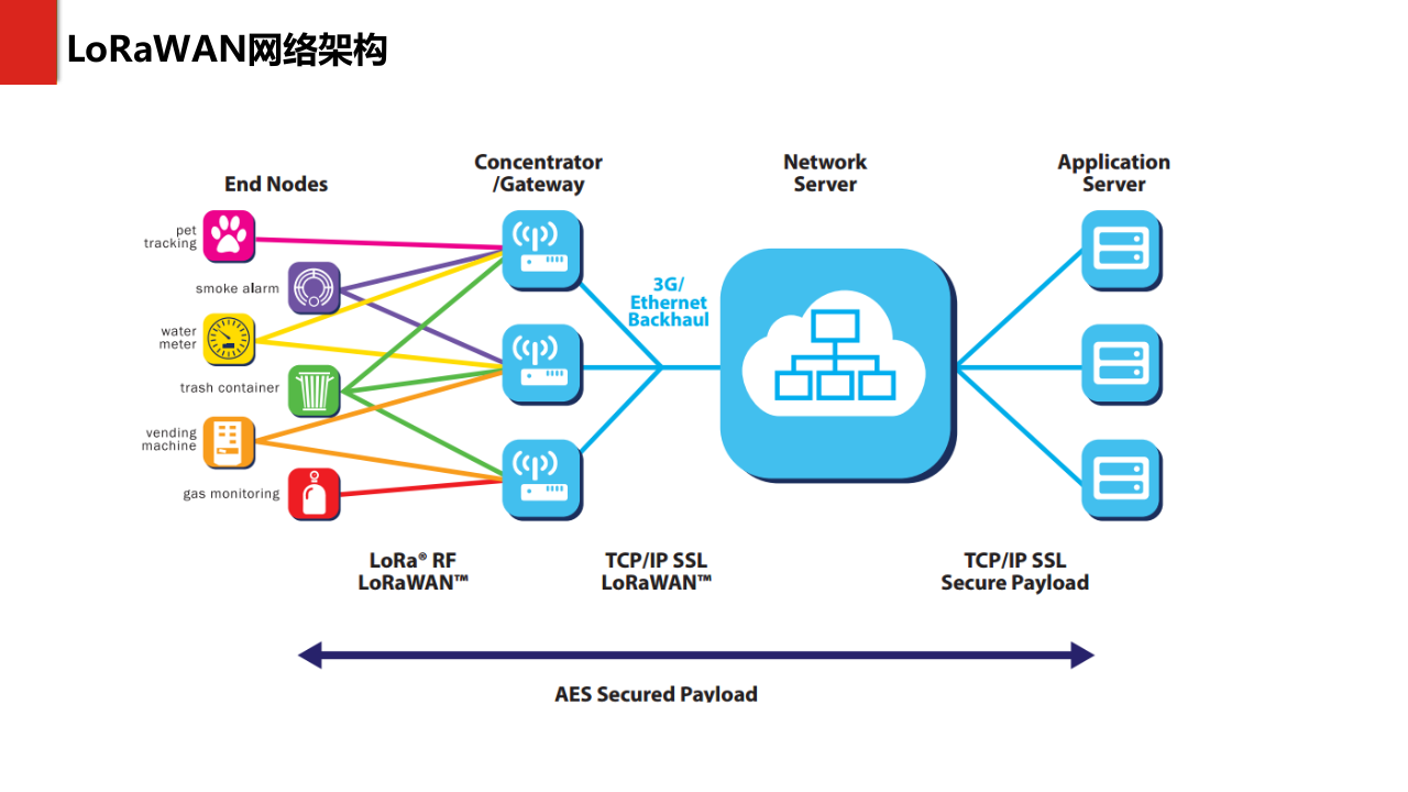LPWAN物联网系统解决方案_ITIL之家(www.itilzj.com)_.PPTX 第3页