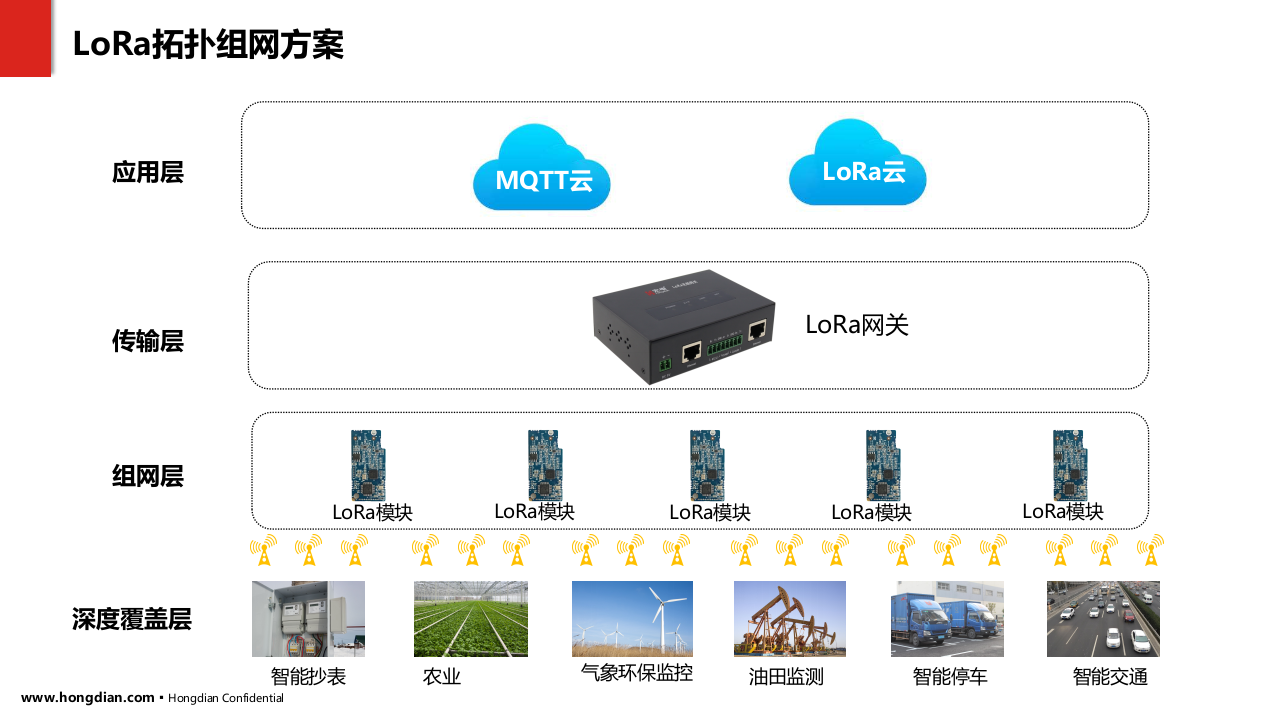 LPWAN物联网系统解决方案_ITIL之家(www.itilzj.com)_.PPTX 第9页