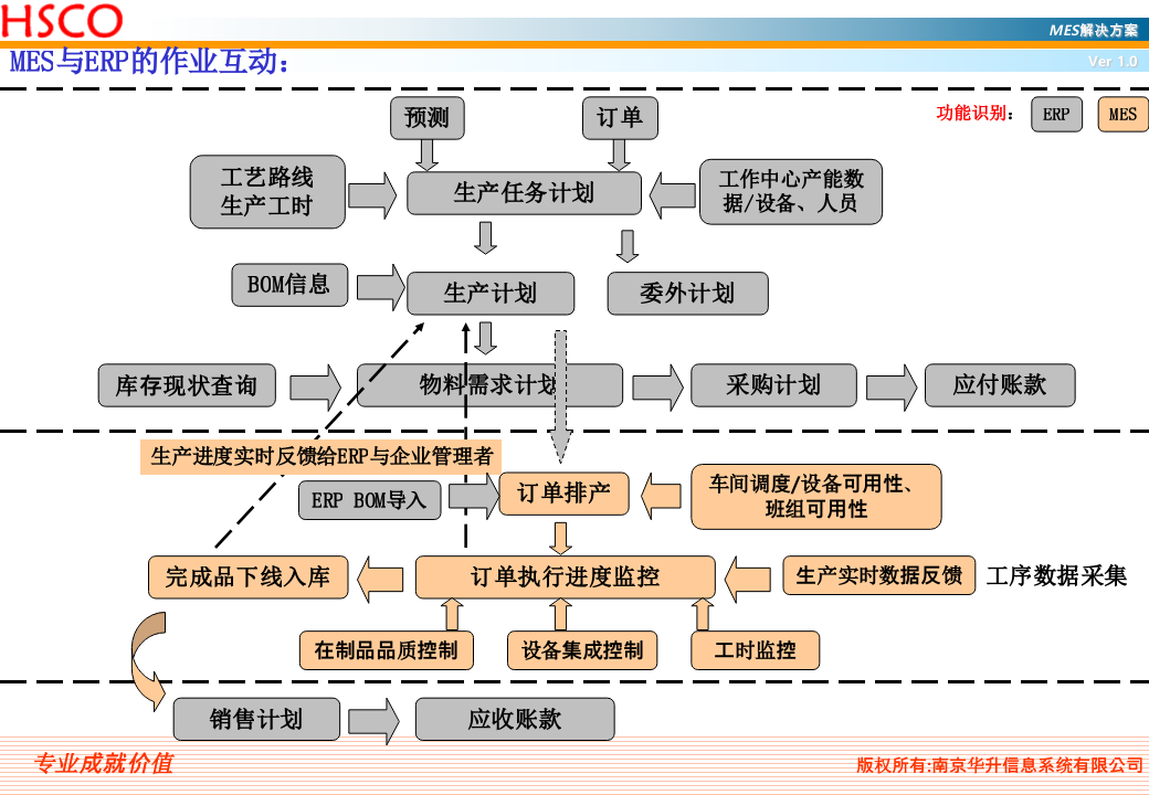 MES参考方案-HSCO_ITIL之家(www.itilzj.com)_.PPT 第6页