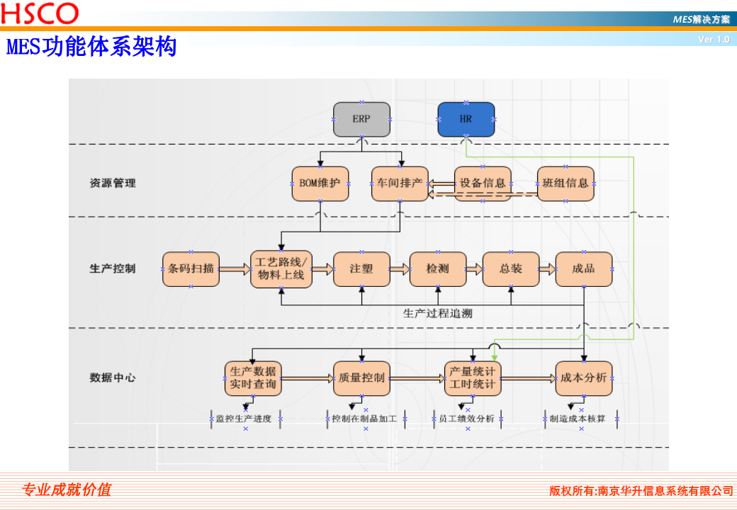 MES参考方案-HSCO_ITIL之家(www.itilzj.com)_.PPT 第8页