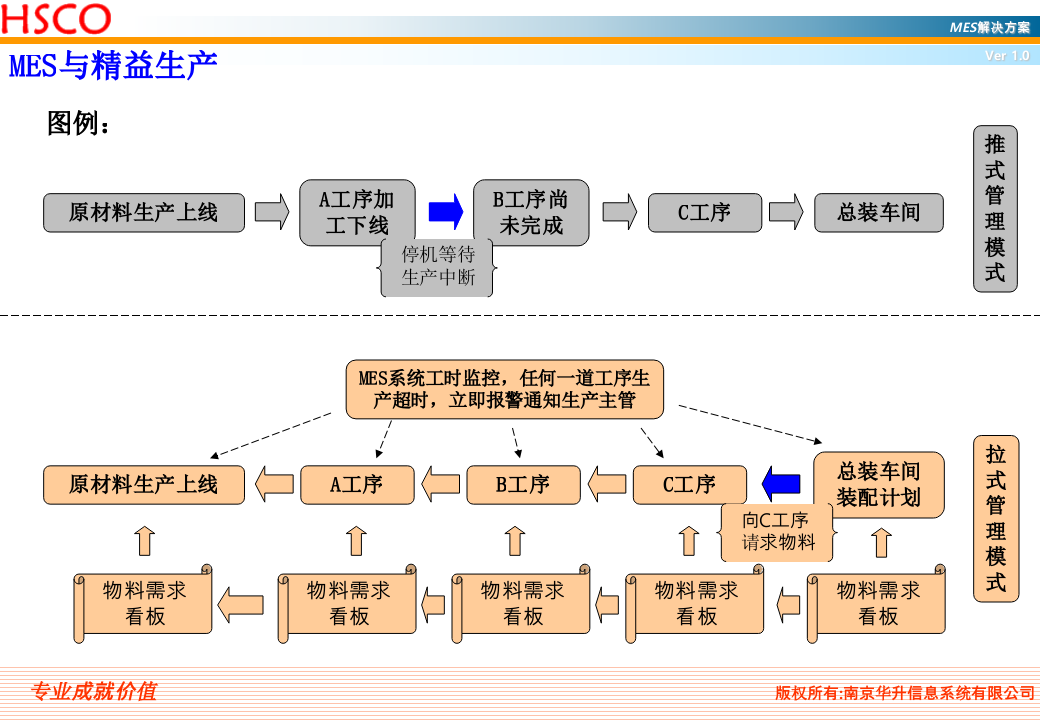 MES参考方案-HSCO_ITIL之家(www.itilzj.com)_.PPT 第10页