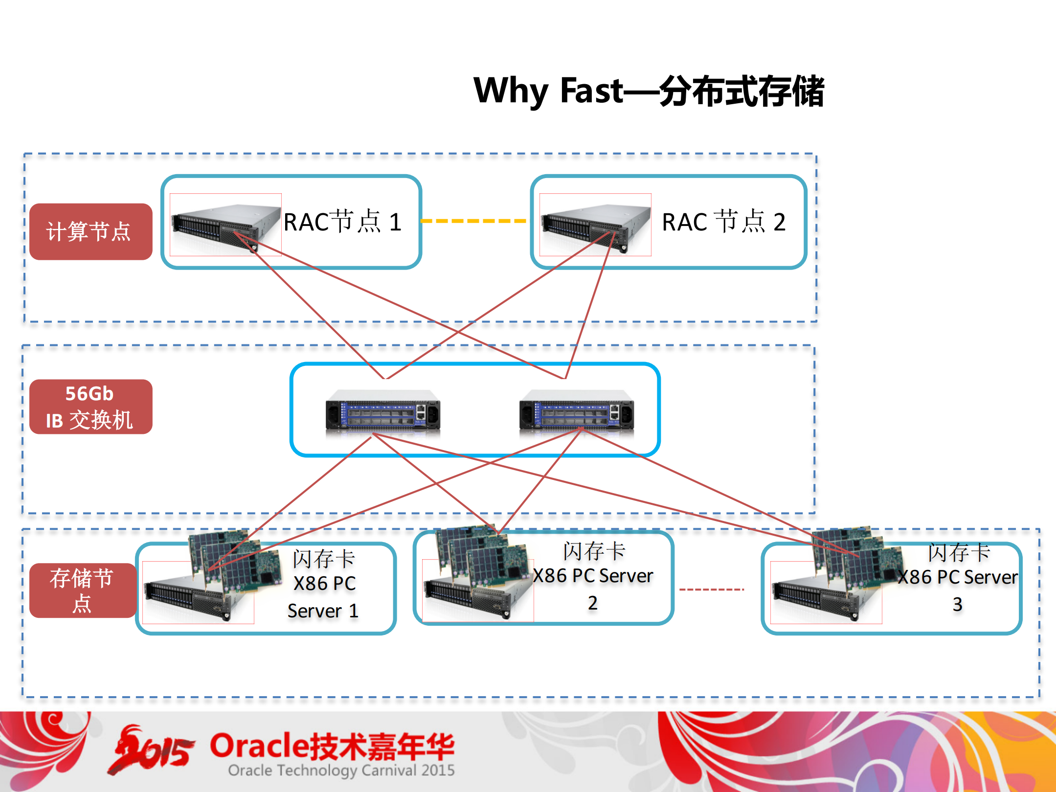 +电信和移动客户基于分布式存储的最佳实践_ITIL之家(www.itilzj.com)_.PDF 第10页