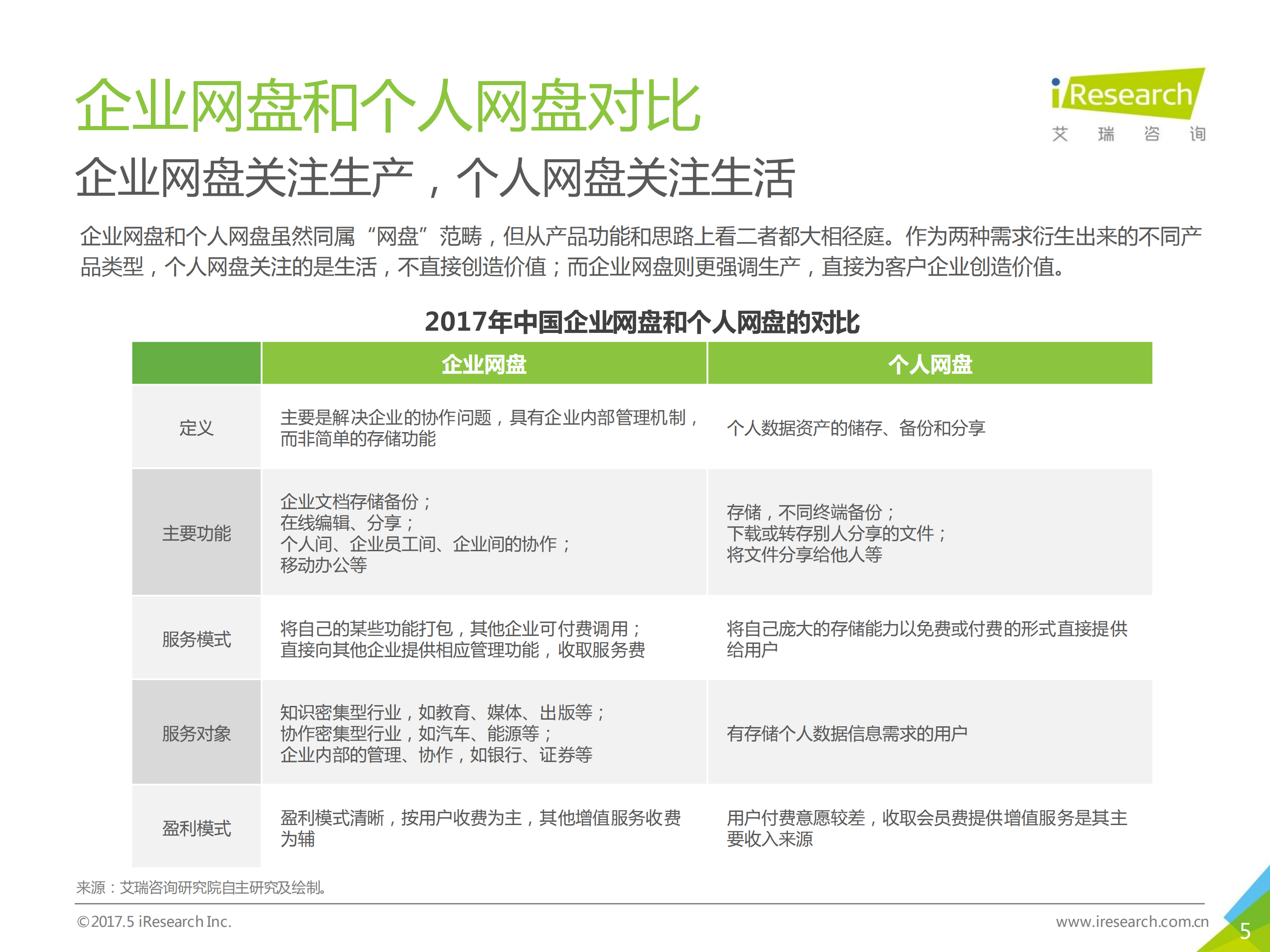 2017年中国企业网盘行业发展白皮书_ITIL之家(www.itilzj.com)_.PDF 第5页