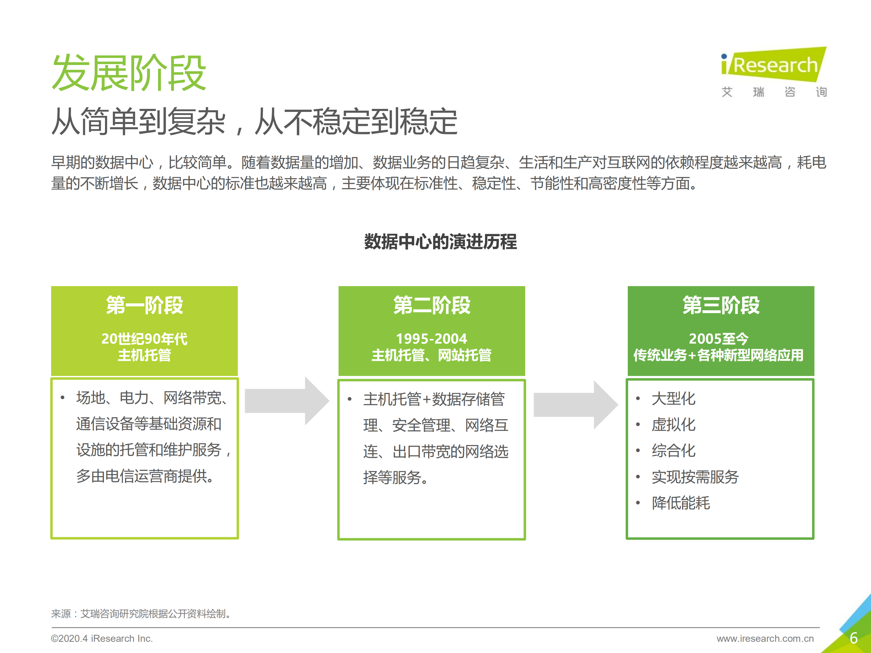2020年中国数据中心行业发展洞察_ITIL之家(www.itilzj.com)_.PDF 第6页