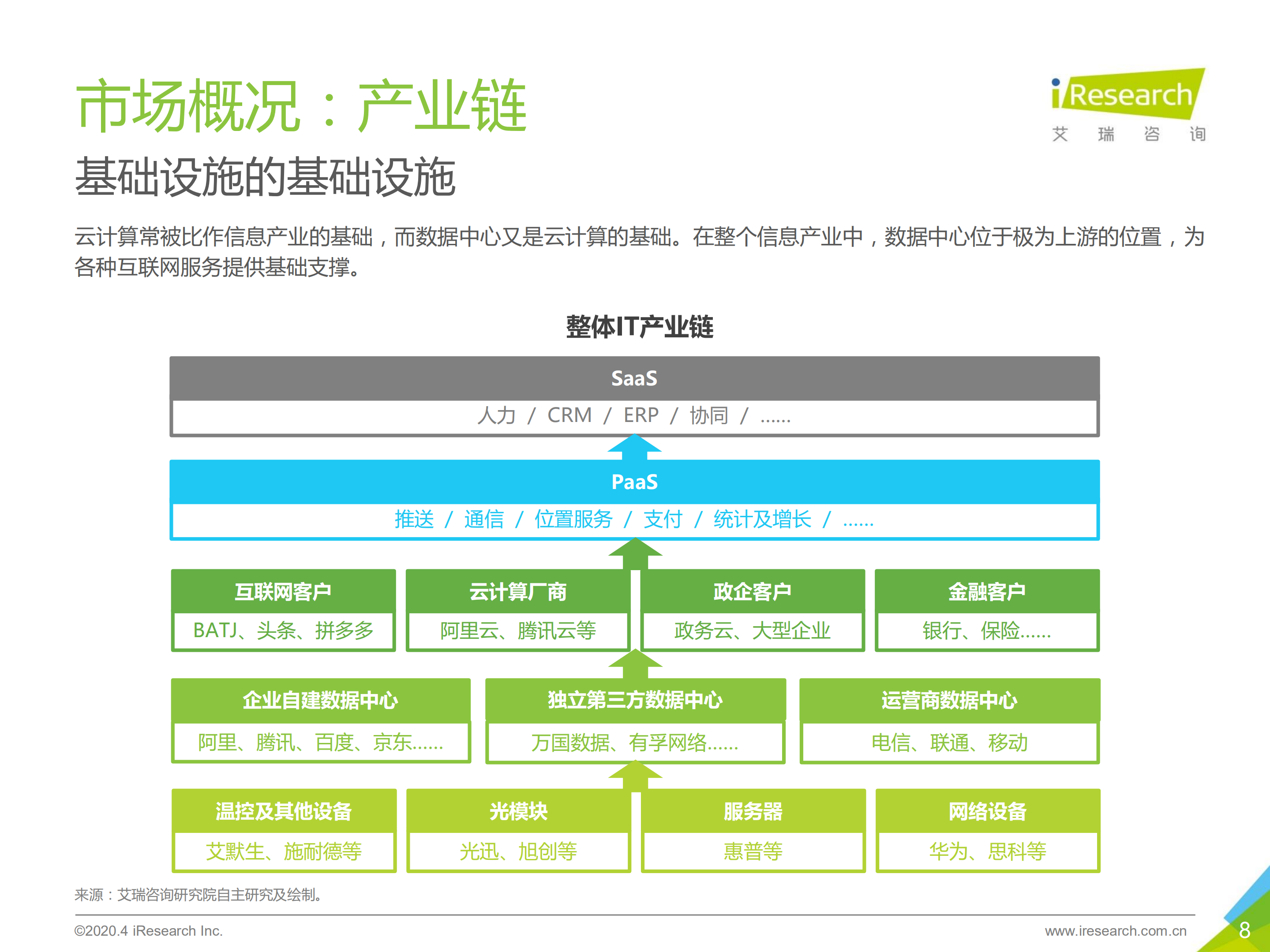 2020年中国数据中心行业发展洞察_ITIL之家(www.itilzj.com)_.PDF 第8页