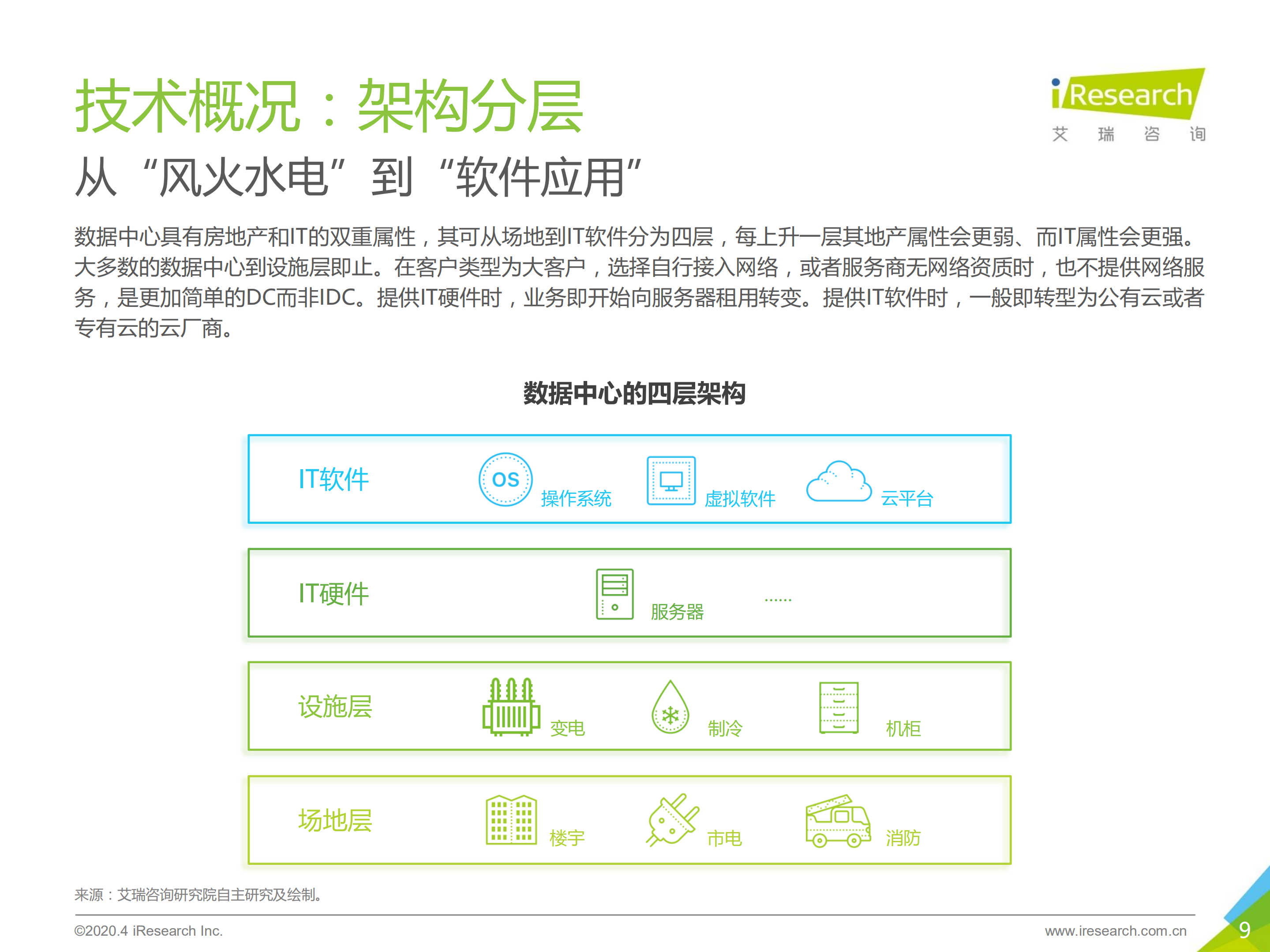 2020年中国数据中心行业发展洞察_ITIL之家(www.itilzj.com)_.PDF 第9页