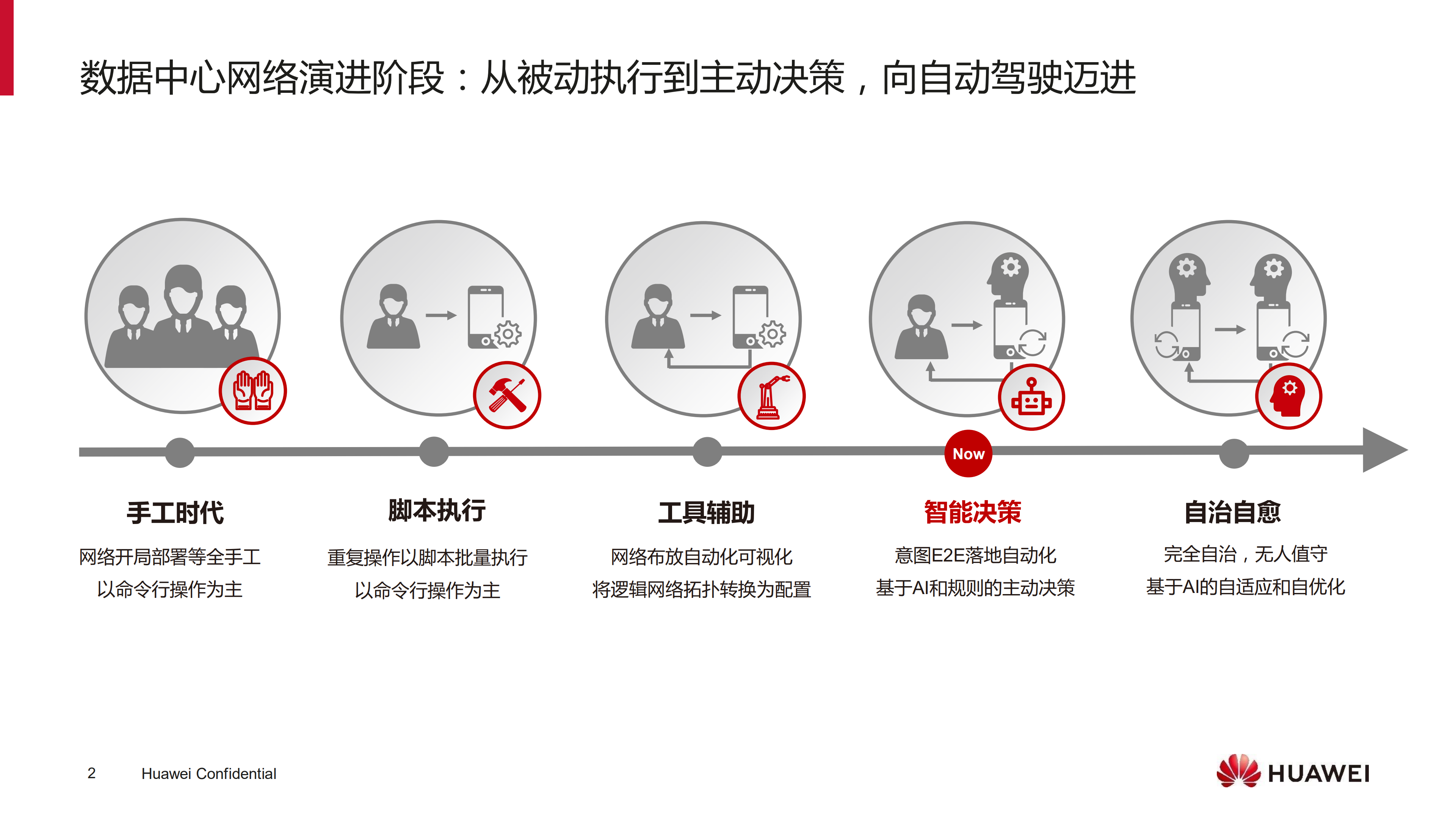 AI技术加持让数据中心网络自动化部署_ITIL之家(www.itilzj.com)_.PDF 第2页