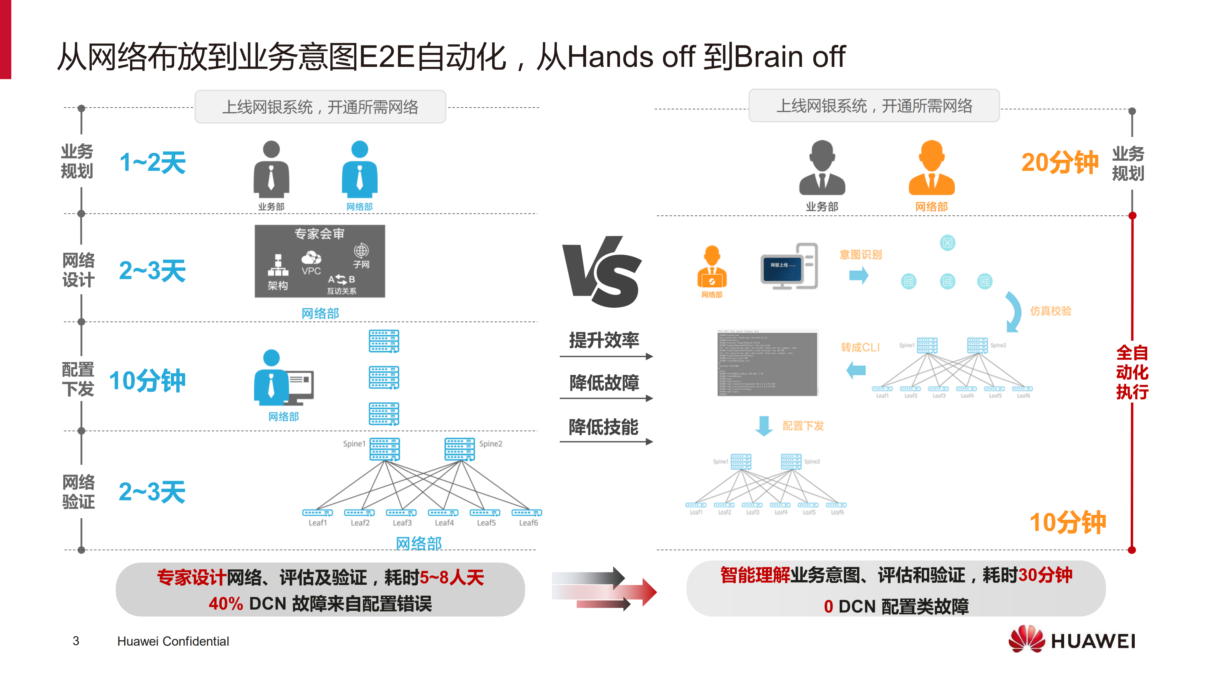 AI技术加持让数据中心网络自动化部署_ITIL之家(www.itilzj.com)_.PDF 第3页