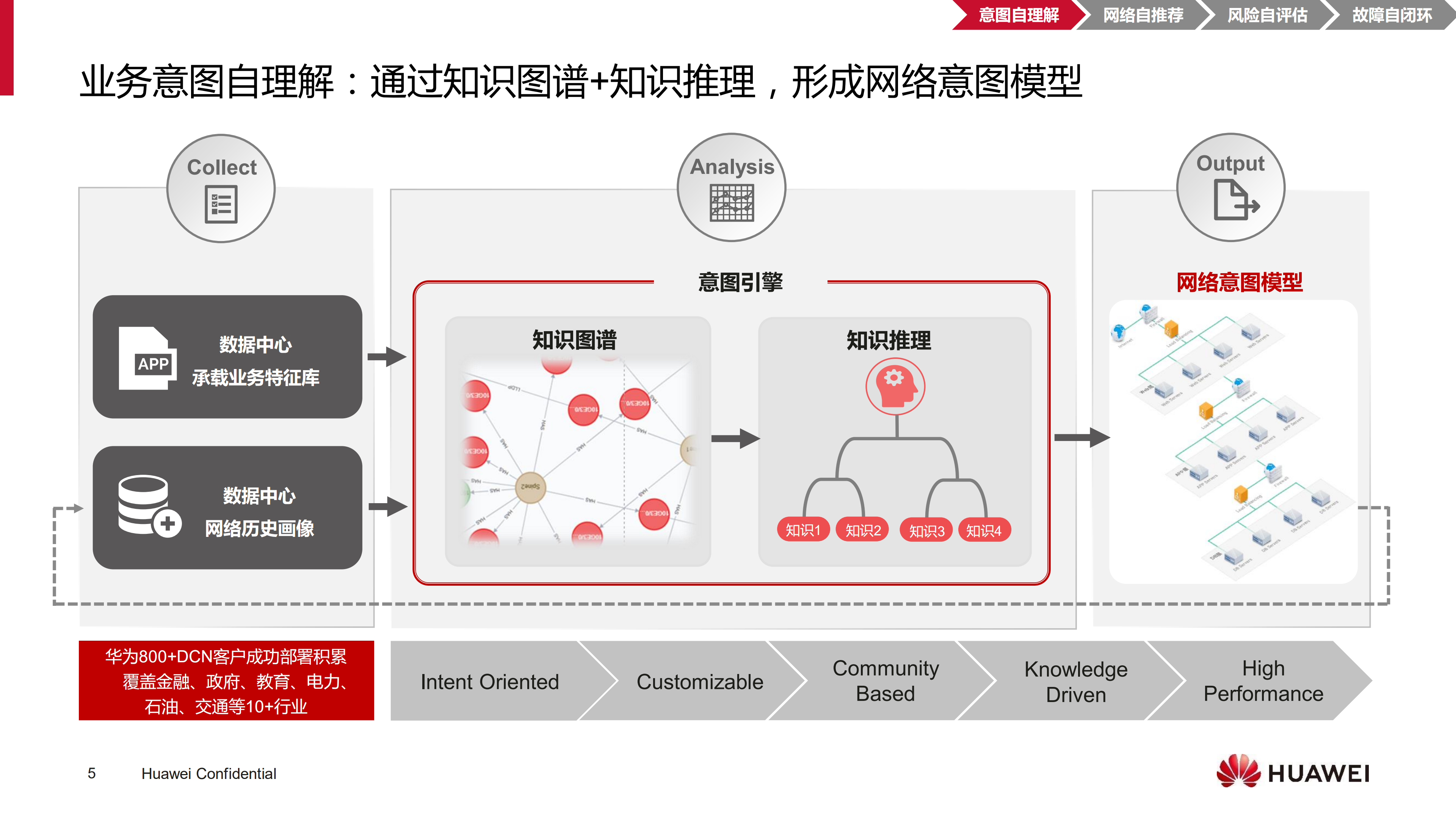AI技术加持让数据中心网络自动化部署_ITIL之家(www.itilzj.com)_.PDF 第5页