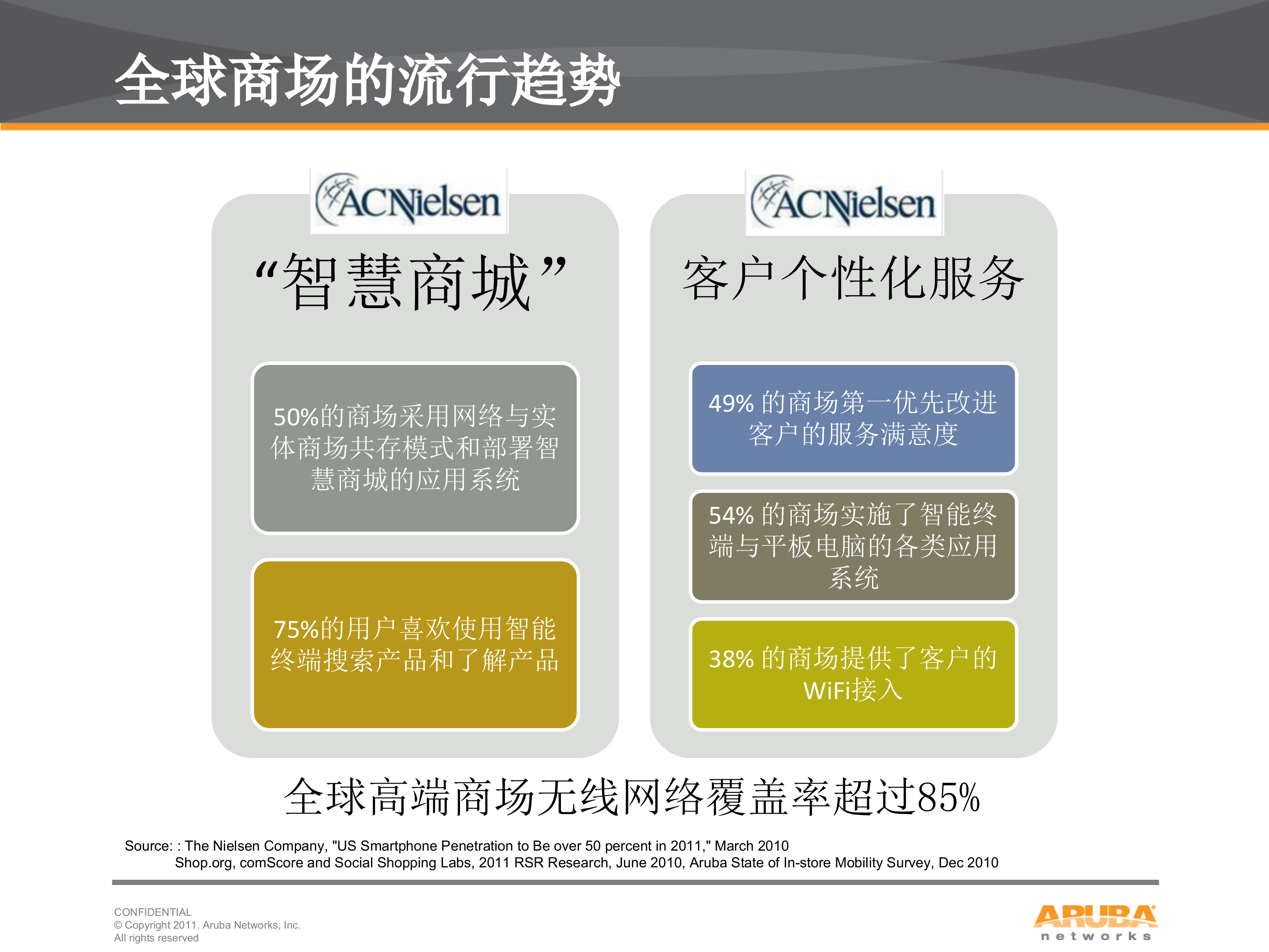 Aruba无线智慧商城解决方案_ITIL之家(www.itilzj.com)_.PPTX 第4页