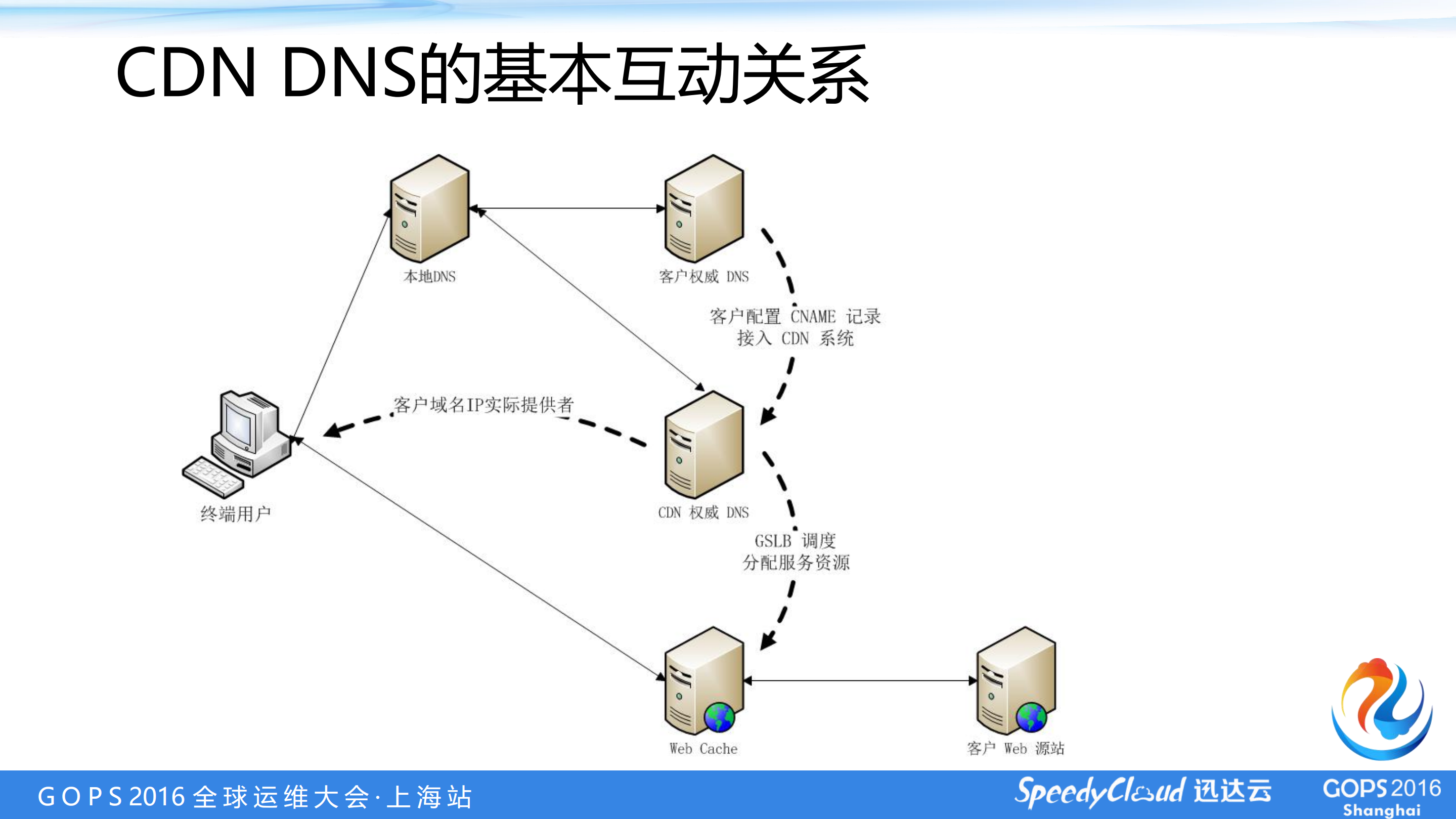 CDN、DNS的部署与优化_ITIL之家(www.itilzj.com)_.PDF 第4页