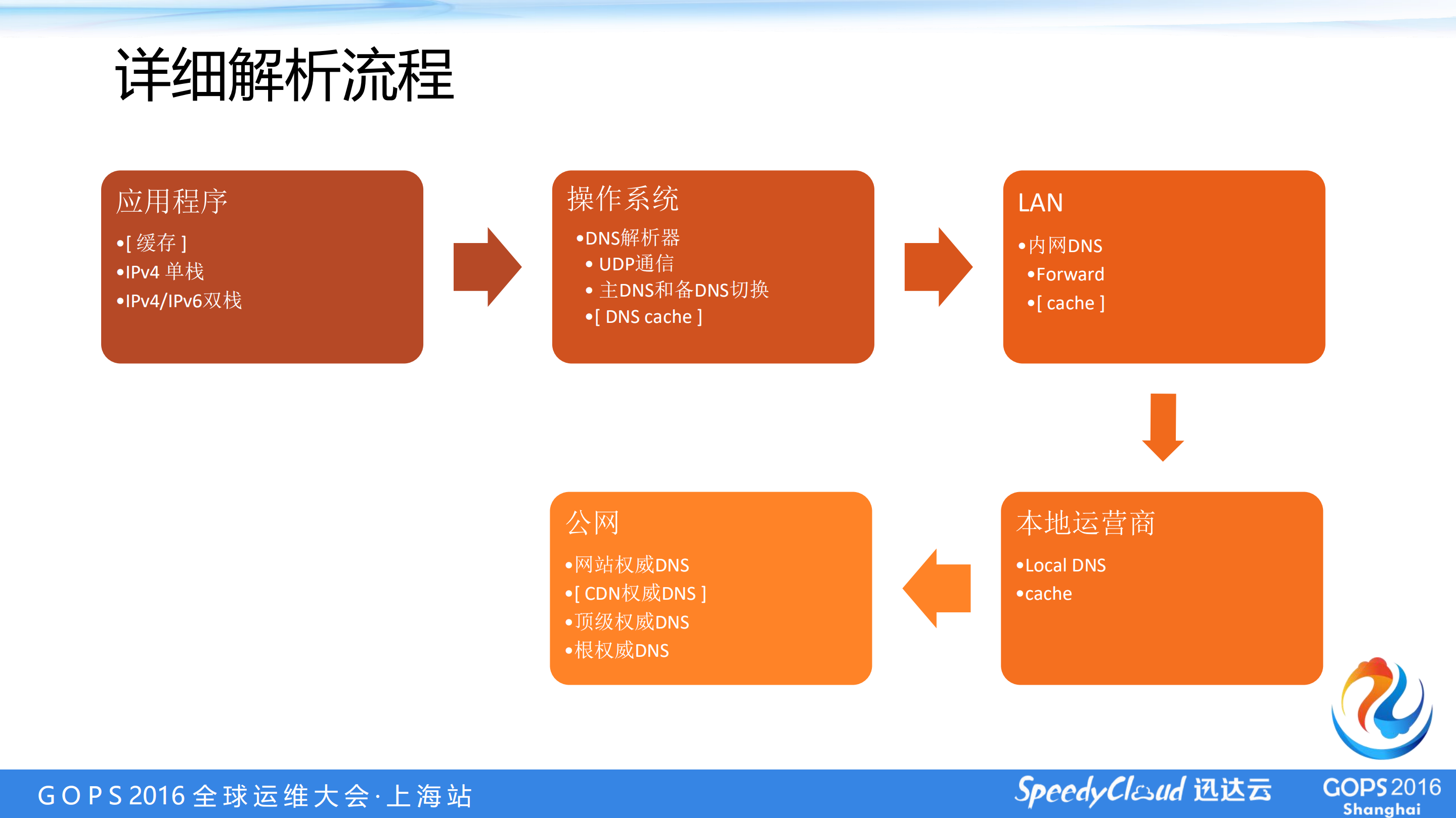 CDN、DNS的部署与优化_ITIL之家(www.itilzj.com)_.PDF 第5页
