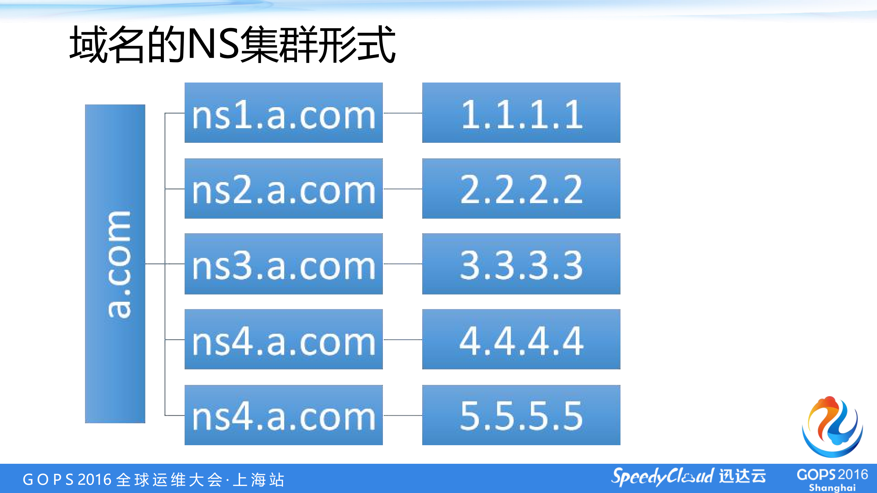 CDN、DNS的部署与优化_ITIL之家(www.itilzj.com)_.PDF 第8页