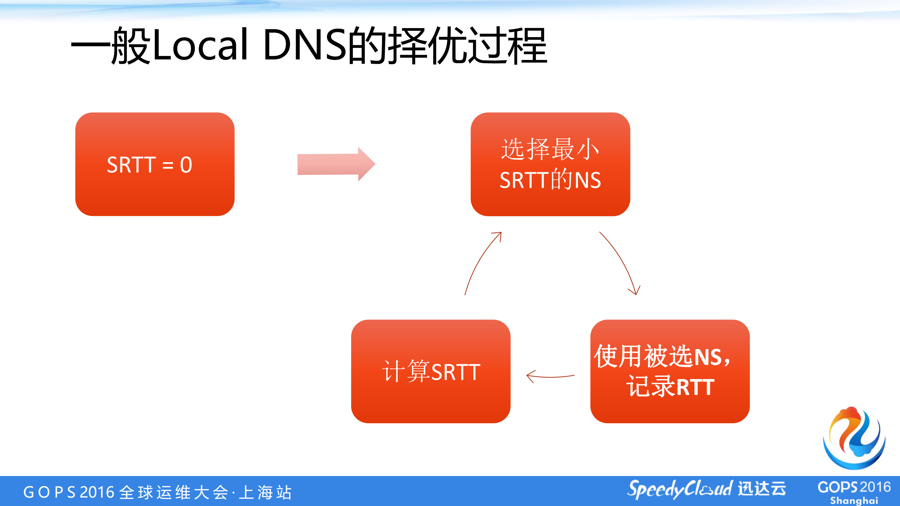 CDN、DNS的部署与优化_ITIL之家(www.itilzj.com)_.PDF 第9页