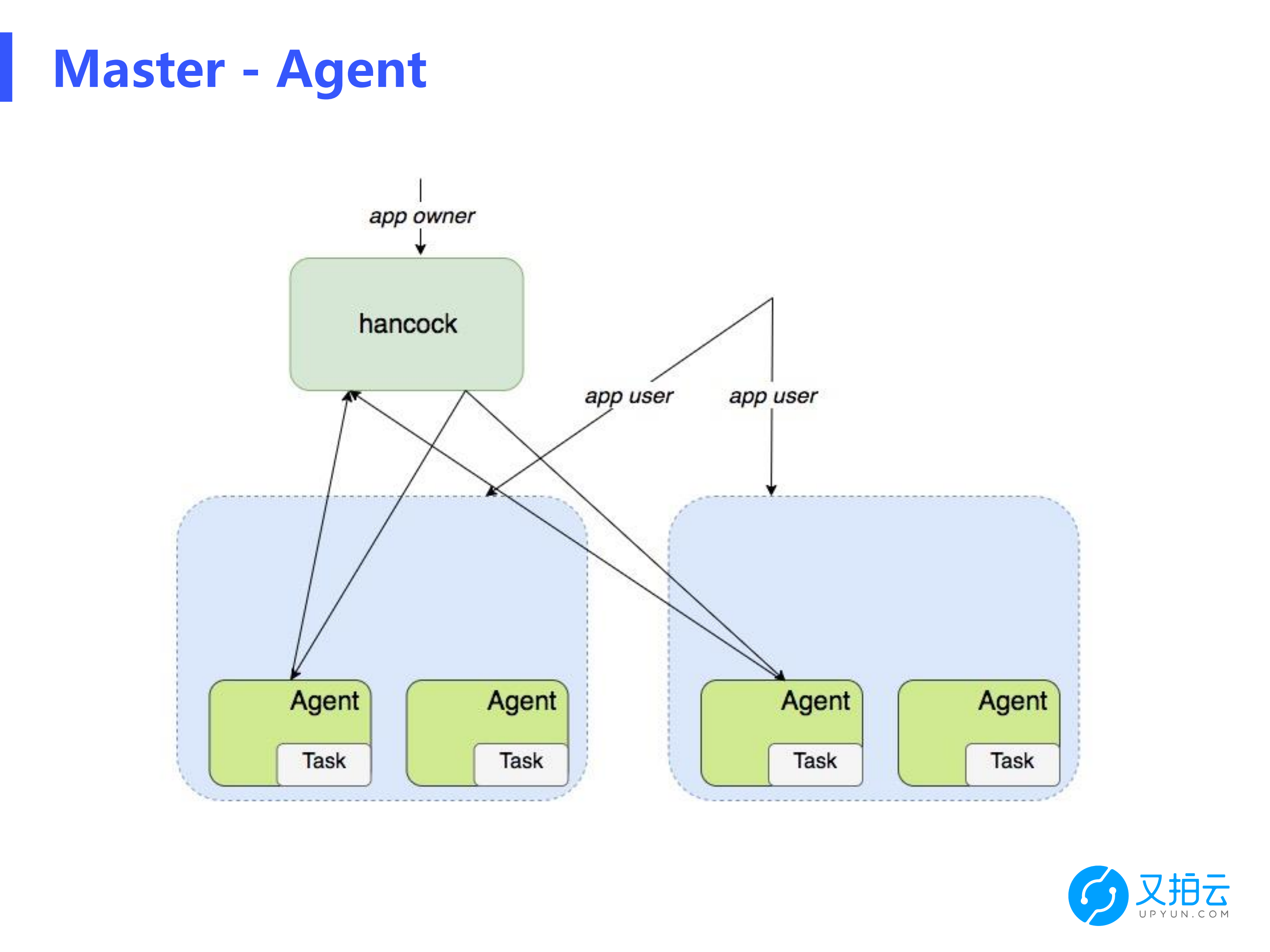 CDN边缘节点容器调度的实践_ITIL之家(www.itilzj.com)_.PDF 第6页