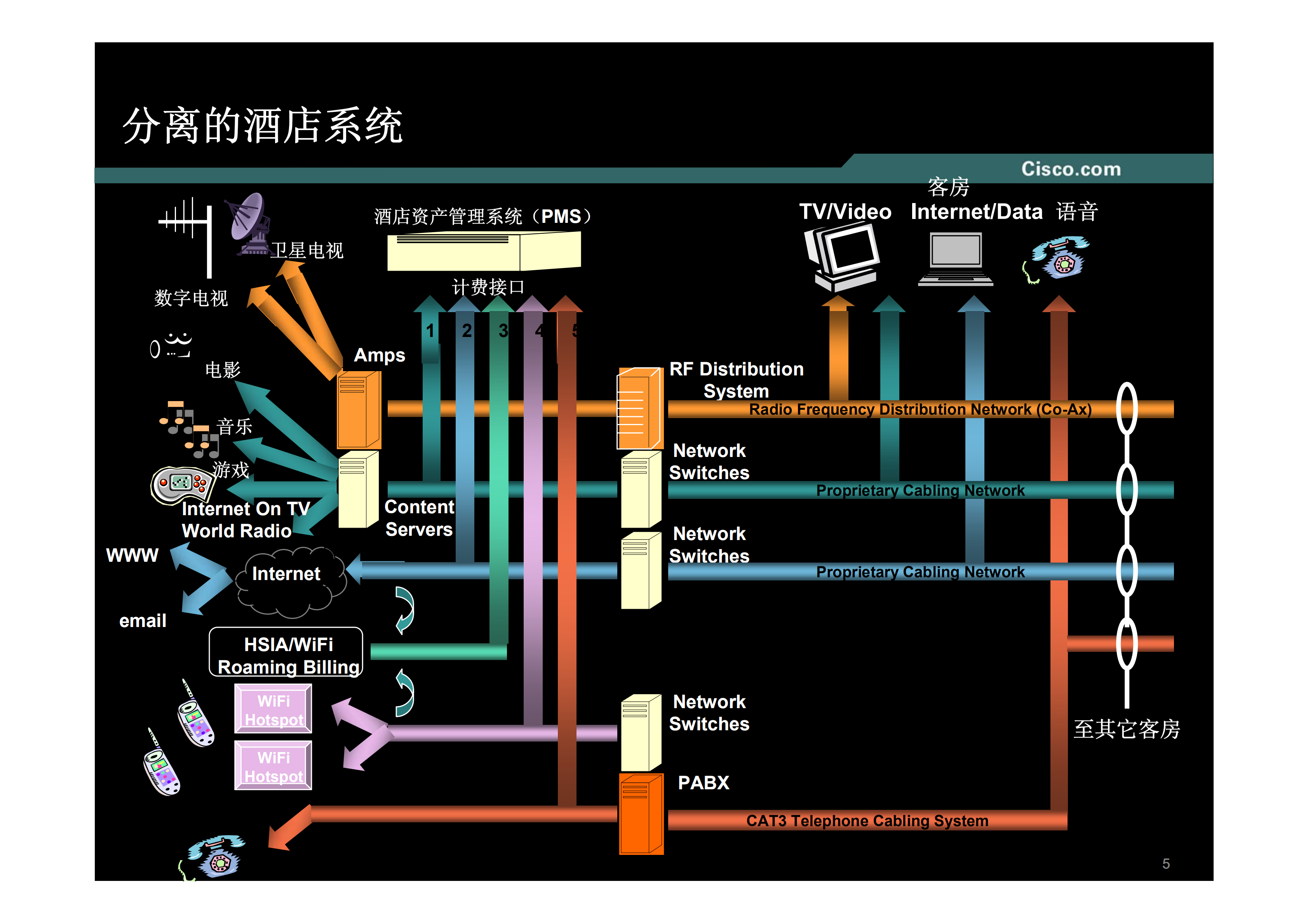 Cisco酒店行业解决方案_ITIL之家(www.itilzj.com)_.PDF 第5页